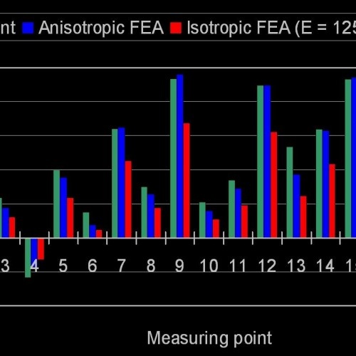 Figure 3 - Real deformation values are compared with the results of FEA simulation using isotropic and process-induced anisotropic material results. (c) SIGMA Engineering GmbH Figure 3 - Real deformation values are compared with the results of FEA simulation using isotropic and process-induced anisotropic material results. (c) SIGMA Engineering GmbH